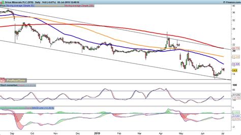 Sirius Minerals (SXX) Share Price UK History